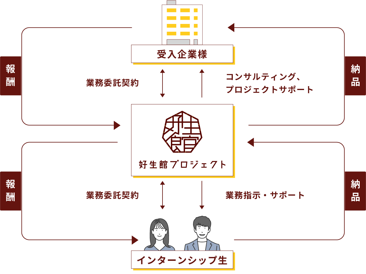 アウトソーシングモデル