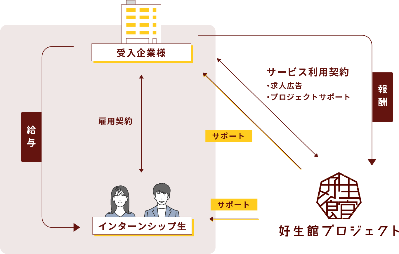 プロジェクト支援モデル