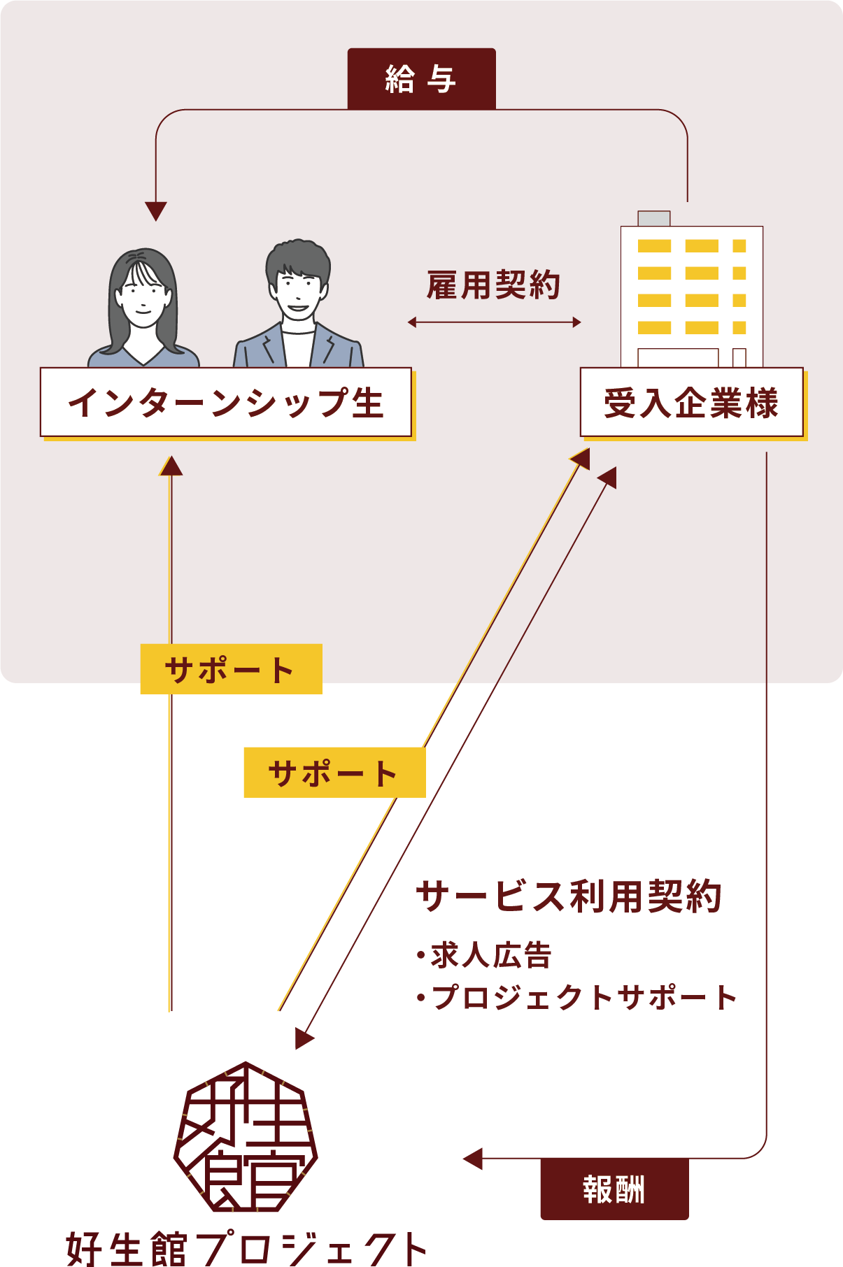 プロジェクト支援モデル